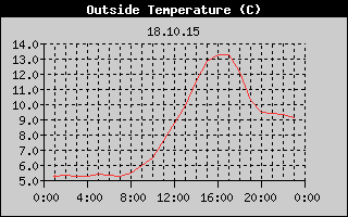 Outside Temperature History