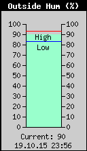 Current Outside Humidity