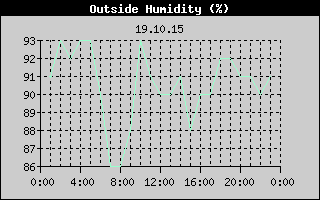 Outside Humidity History