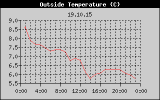 Outside Temperature History