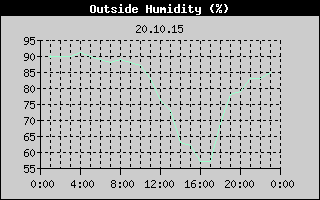 Outside Humidity History