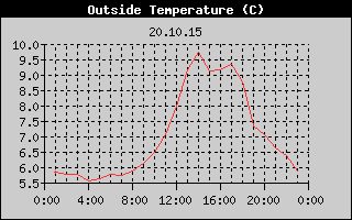 Outside Temperature History