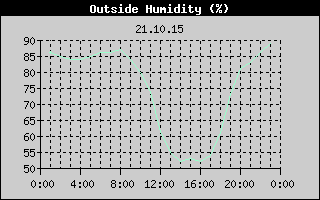 Outside Humidity History