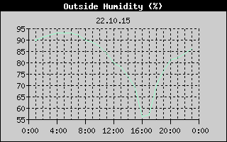 Outside Humidity History