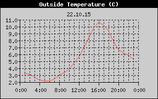 Outside Temperature History