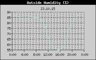 Outside Humidity History