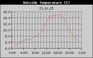 Outside Temperature History