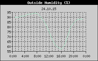 Outside Humidity History