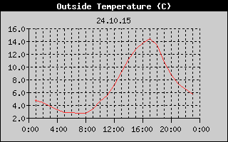Outside Temperature History