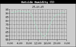 Outside Humidity History
