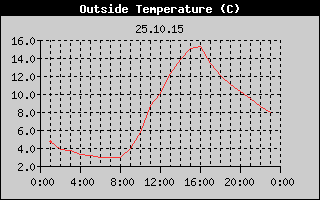Outside Temperature History