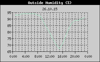 Outside Humidity History