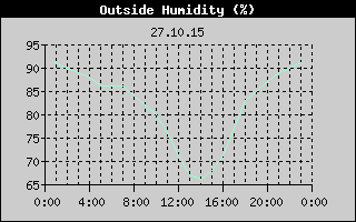 Outside Humidity History