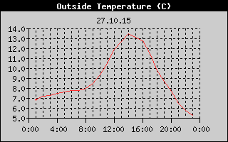 Outside Temperature History