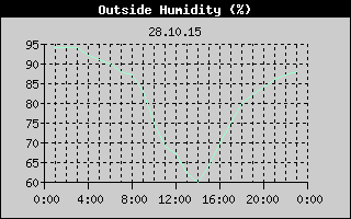 Outside Humidity History