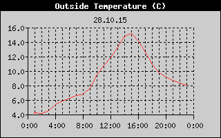 Outside Temperature History