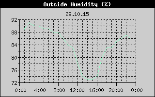 Outside Humidity History