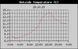 Outside Temperature History