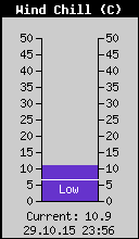Current Wind Chill