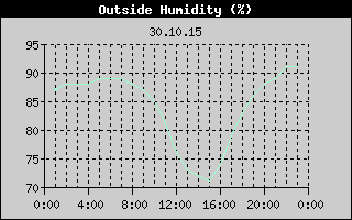 Outside Humidity History
