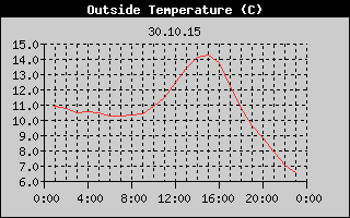 Outside Temperature History