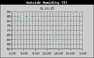 Outside Humidity History