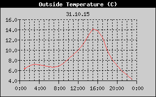 Outside Temperature History