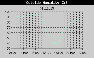Outside Humidity History