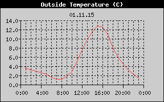 Outside Temperature History