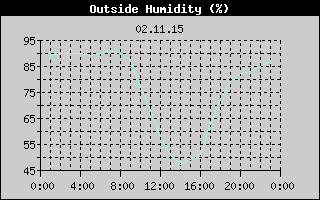 Outside Humidity History