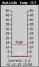 Current Outside Temperature