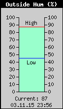 Current Outside Humidity