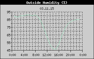 Outside Humidity History