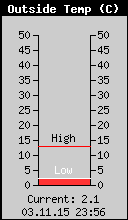 Current Outside Temperature