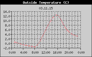 Outside Temperature History