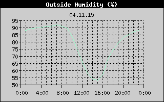 Outside Humidity History