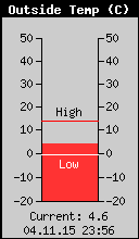 Current Outside Temperature