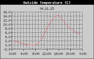 Outside Temperature History