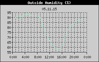Outside Humidity History