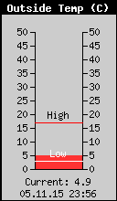 Current Outside Temperature