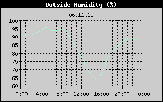 Outside Humidity History