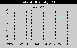 Outside Humidity History