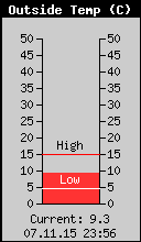 Current Outside Temperature