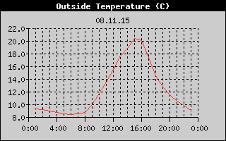 Outside Temperature History