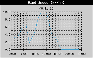 Wind Speed History