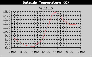 Outside Temperature History