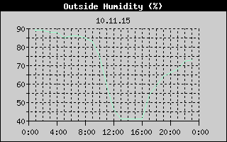 Outside Humidity History