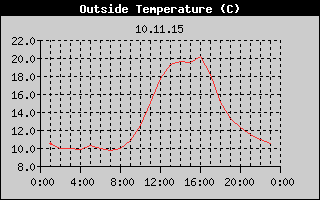 Outside Temperature History
