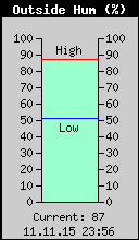 Current Outside Humidity