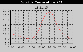 Outside Temperature History